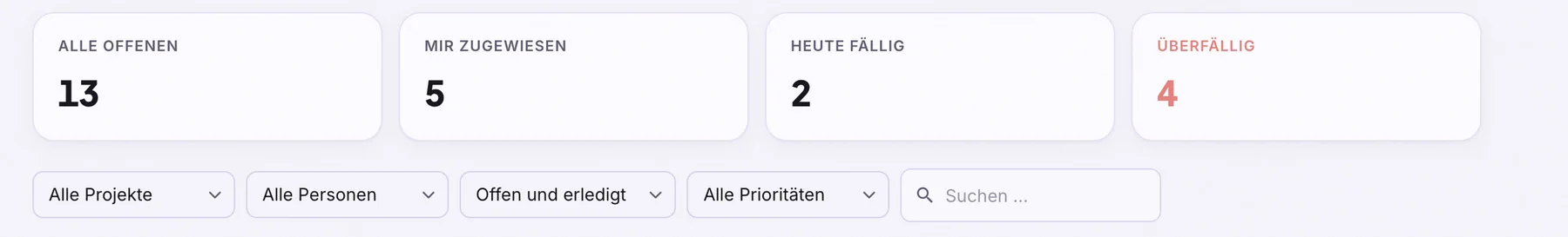 Vier Kacheln Alle offenen 13, Mir zugewiesen 5, Heute fällig 2, Überfällig 4 und die Filterleiste